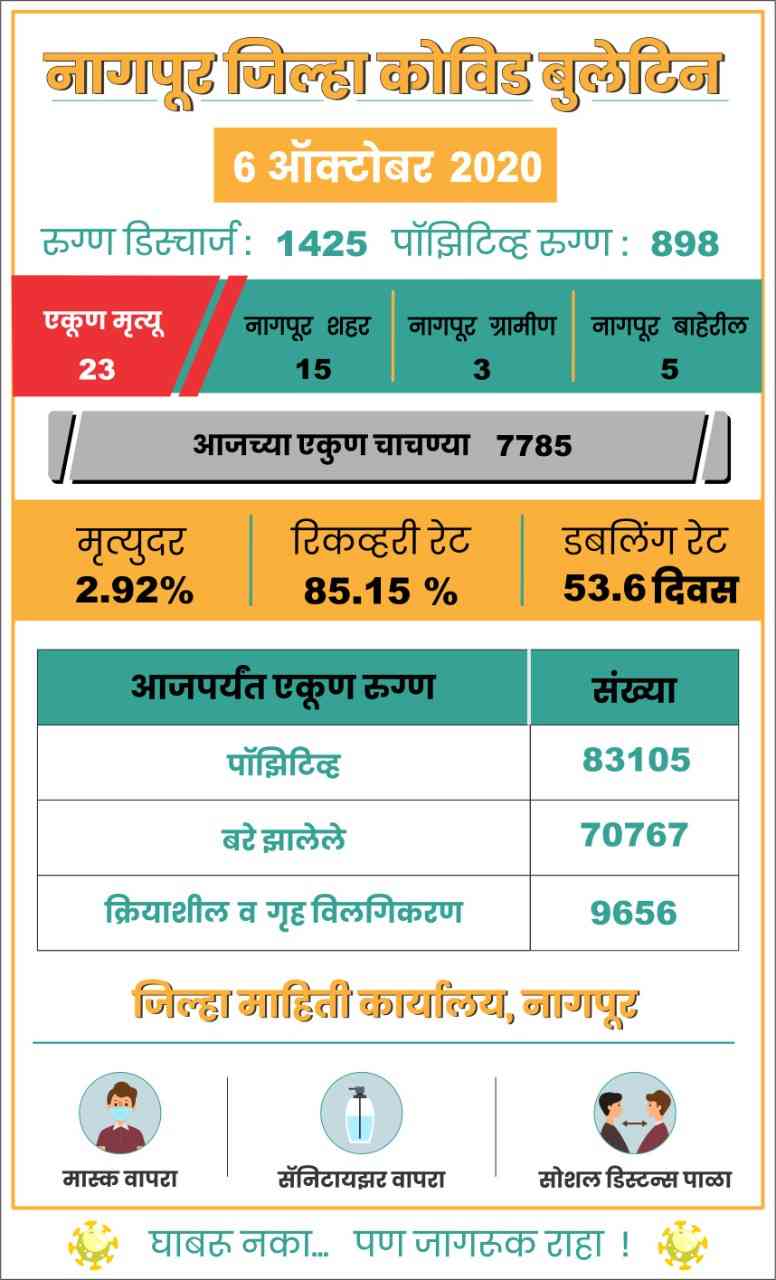 COVID-19 tally as on Tuesday, October 6